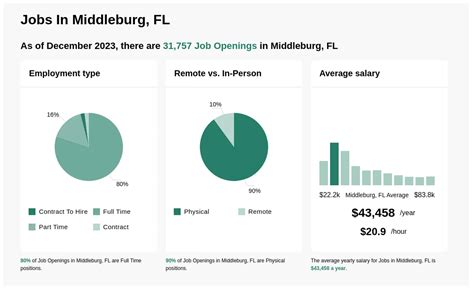 Middleburg, FL 32068. . Jobs in middleburg fl